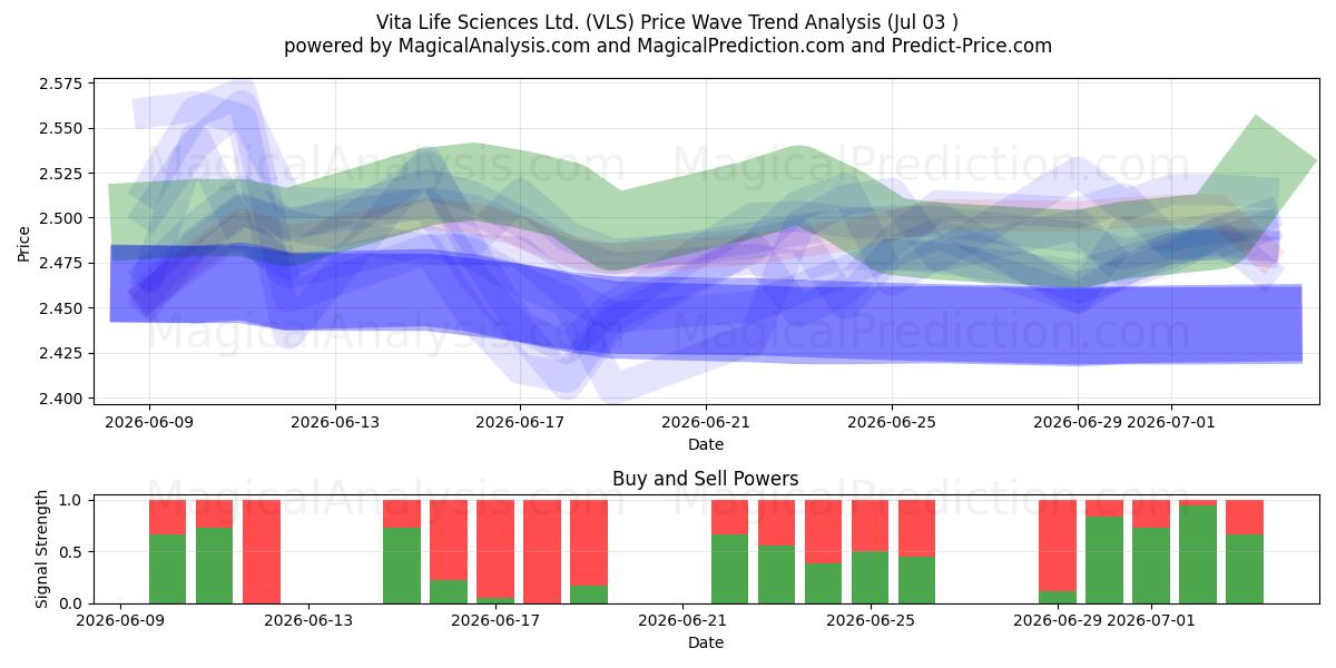  Vita Life Sciences Ltd. (VLS) Support and Resistance area (02 Jul) 