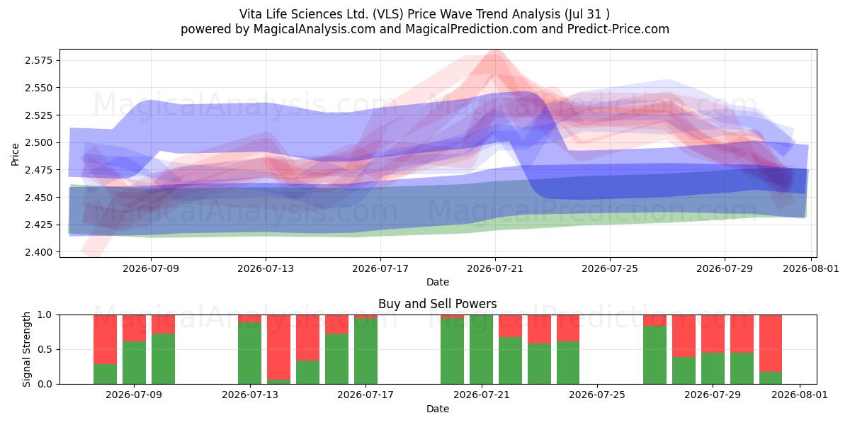  Vita Life Sciences Ltd. (VLS) Support and Resistance area (30 Jul) 