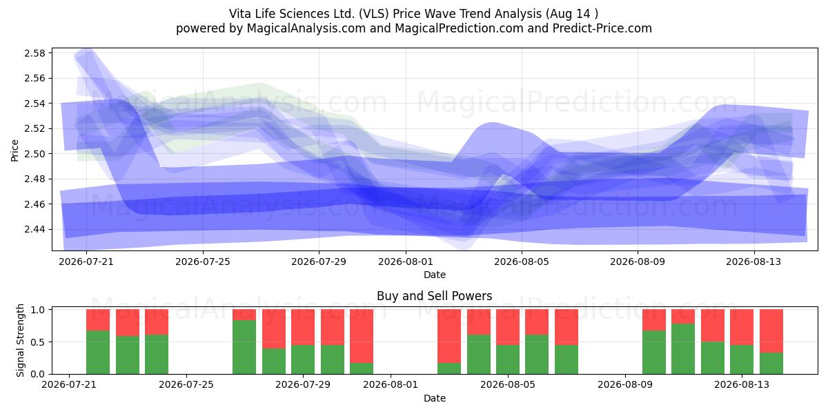  Vita Life Sciences Ltd. (VLS) Support and Resistance area (13 Aug) 