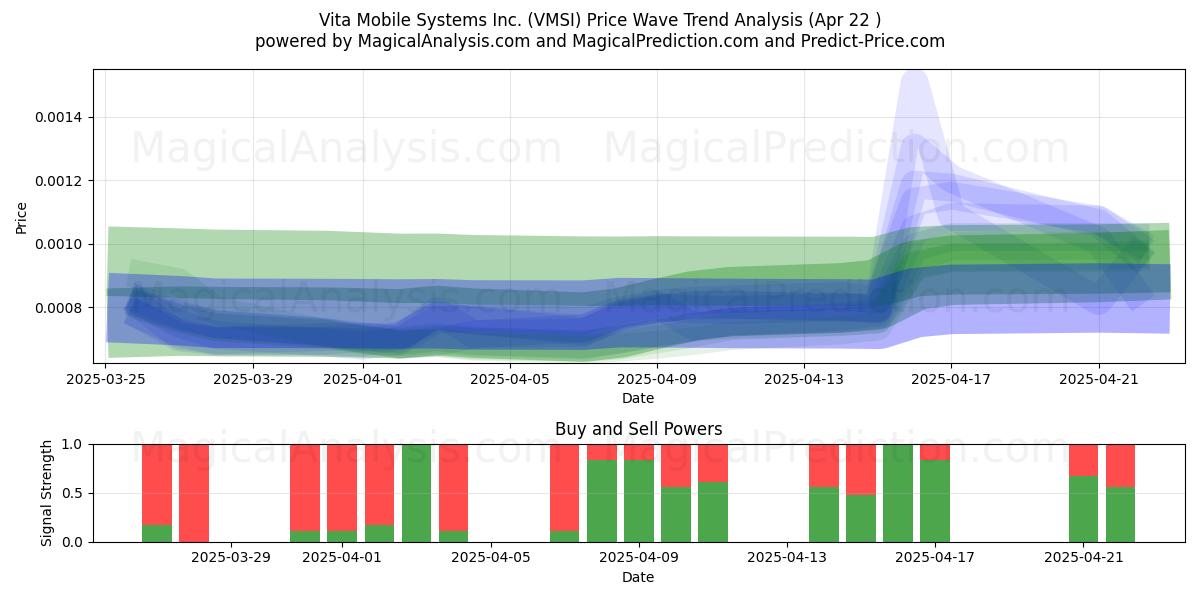  Vita Mobile Systems Inc. (VMSI) Support and Resistance area (22 Apr) 
