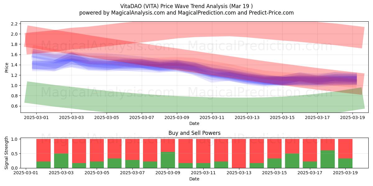  VitaDAO (VITA) Support and Resistance area (19 Mar) 