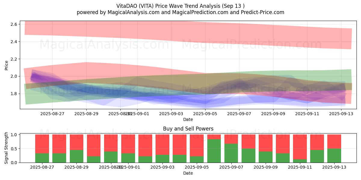  VitaDAO (VITA) Support and Resistance area (12 Sep) 