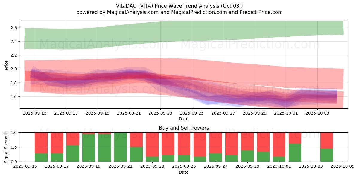  VitaDAO (VITA) Support and Resistance area (02 Oct) 