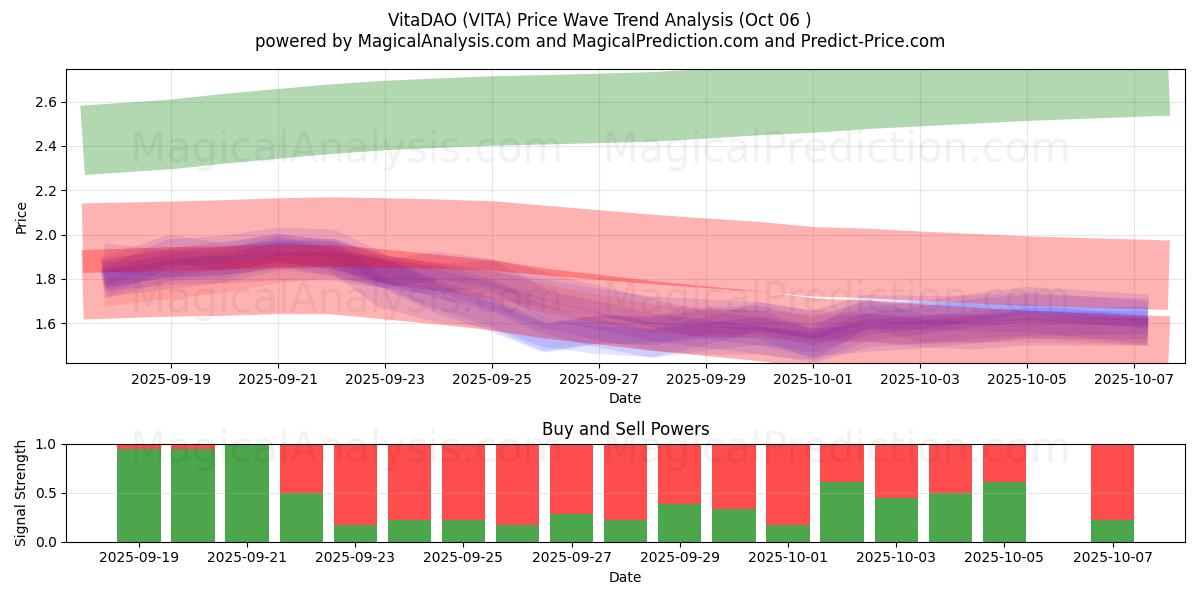  VitaDAO (VITA) Support and Resistance area (05 Oct) 