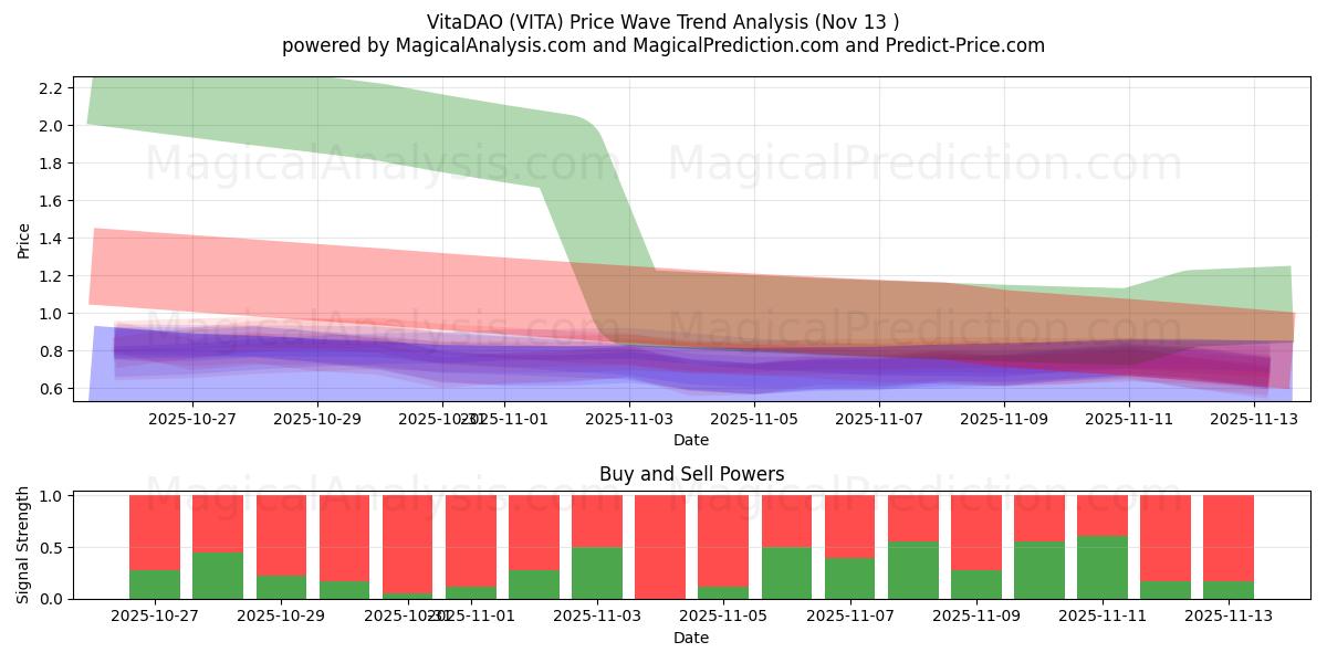  VitaDAO (VITA) Support and Resistance area (12 Nov) 