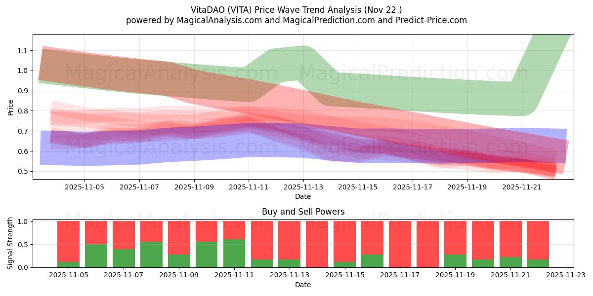  ヴィータダオ (VITA) Support and Resistance area (21 Nov) 