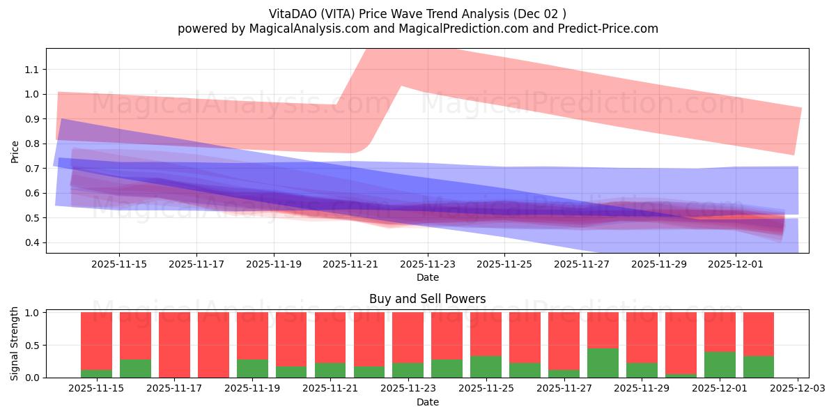 VitaDAO (VITA) Support and Resistance area (01 Dec) 