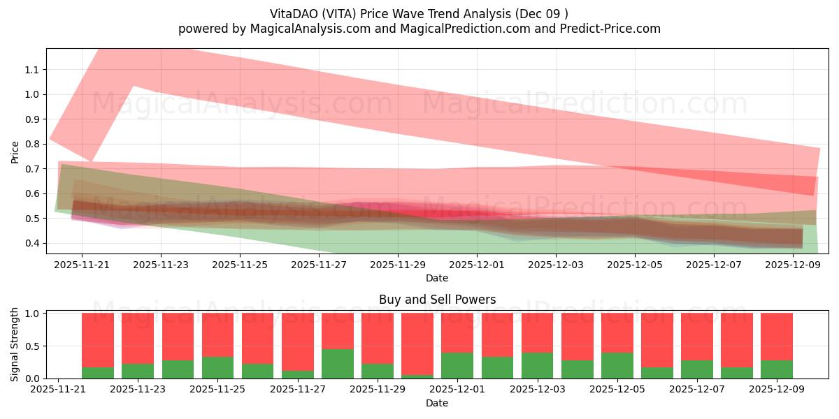  VitaDAO (VITA) Support and Resistance area (09 Dec) 