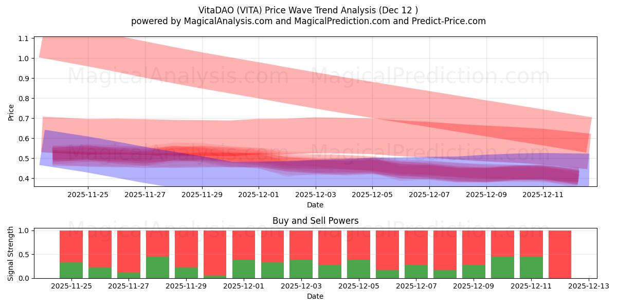  ВитаДАО (VITA) Support and Resistance area (11 Dec) 