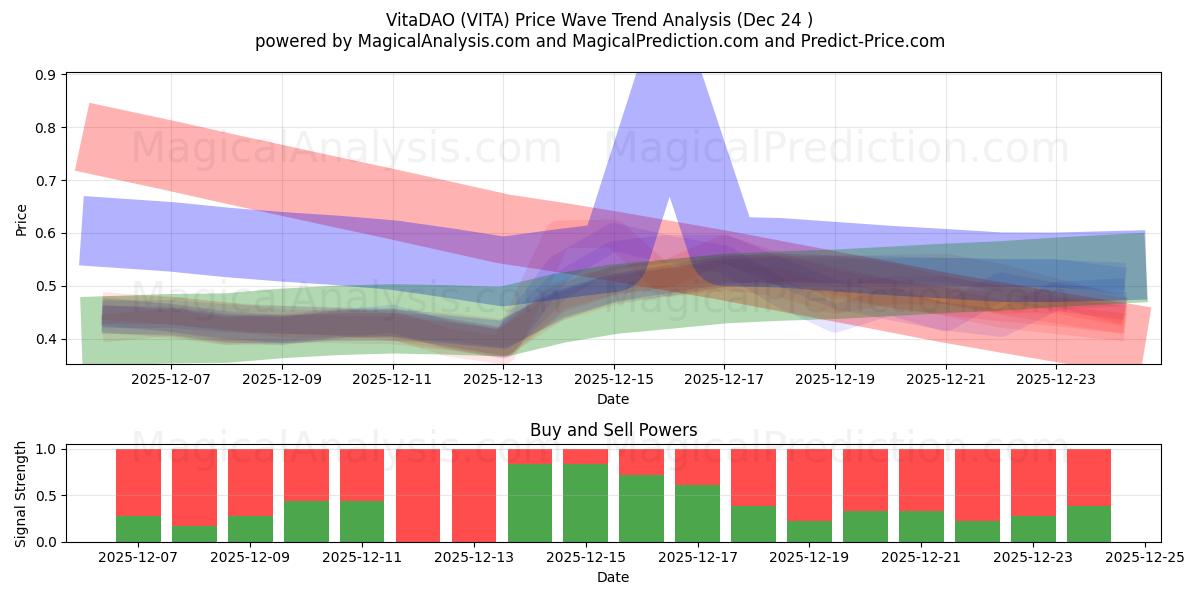  VitaDAO (VITA) Support and Resistance area (23 Dec) 