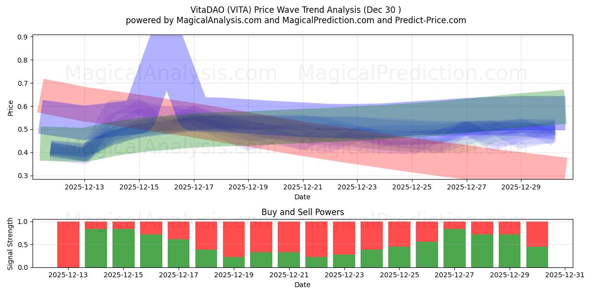  维他道 (VITA) Support and Resistance area (29 Dec) 