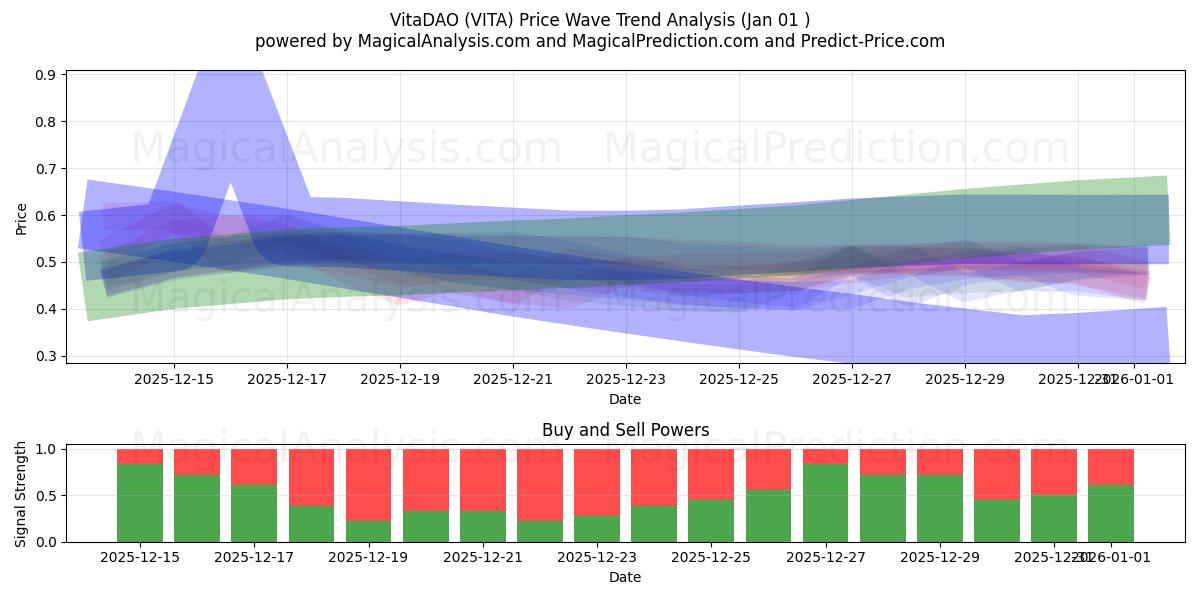  ВитаДАО (VITA) Support and Resistance area (31 Dec) 