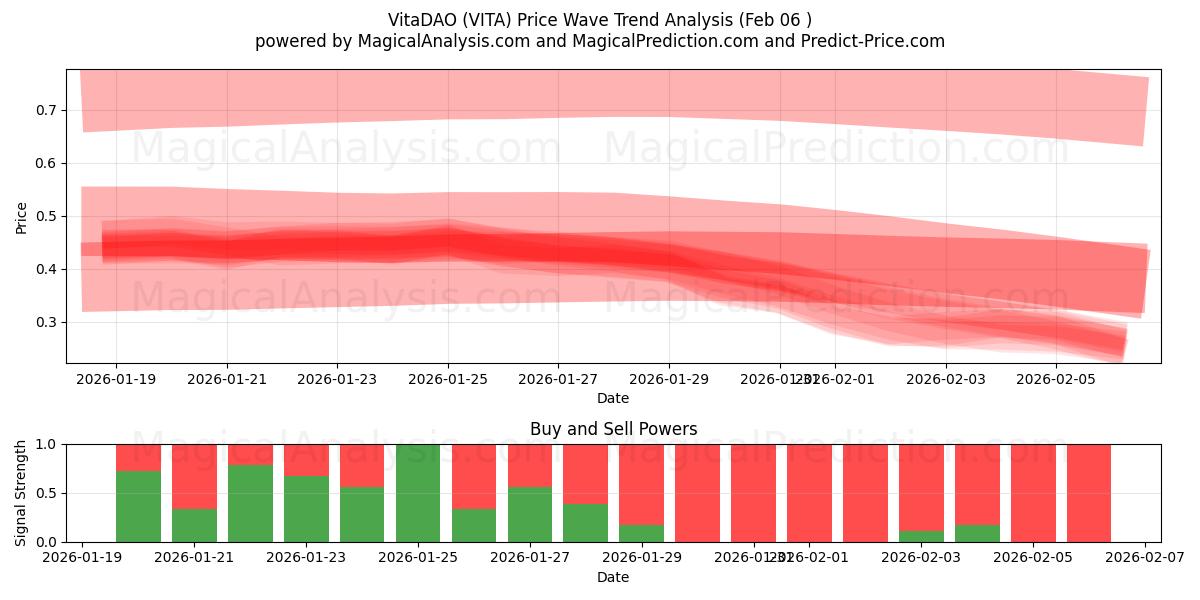  VitaDAO (VITA) Support and Resistance area (05 Feb) 
