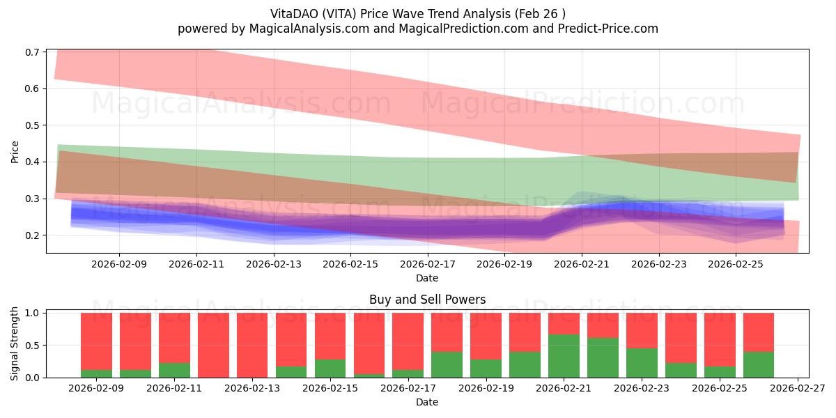  ВитаДАО (VITA) Support and Resistance area (25 Feb) 