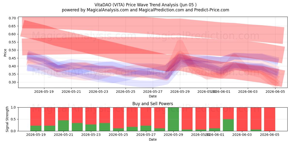  فيتاداو (VITA) Support and Resistance area (04 Jun) 