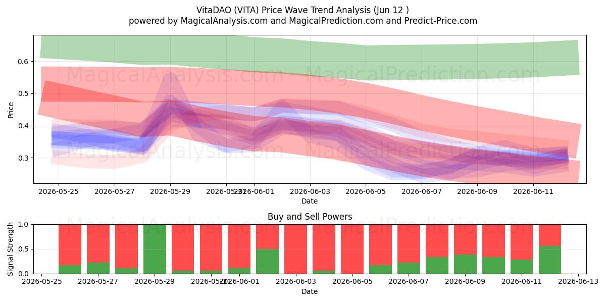  VitaDAO (VITA) Support and Resistance area (11 Jun) 