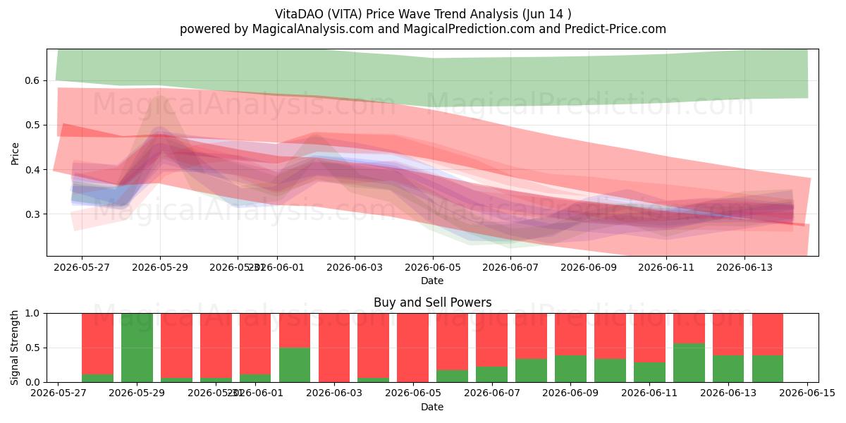  VitaDAO (VITA) Support and Resistance area (13 Jun) 