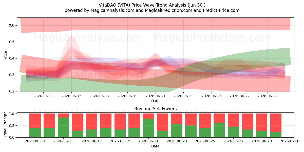  ВитаДАО (VITA) Support and Resistance area (29 Jun) 