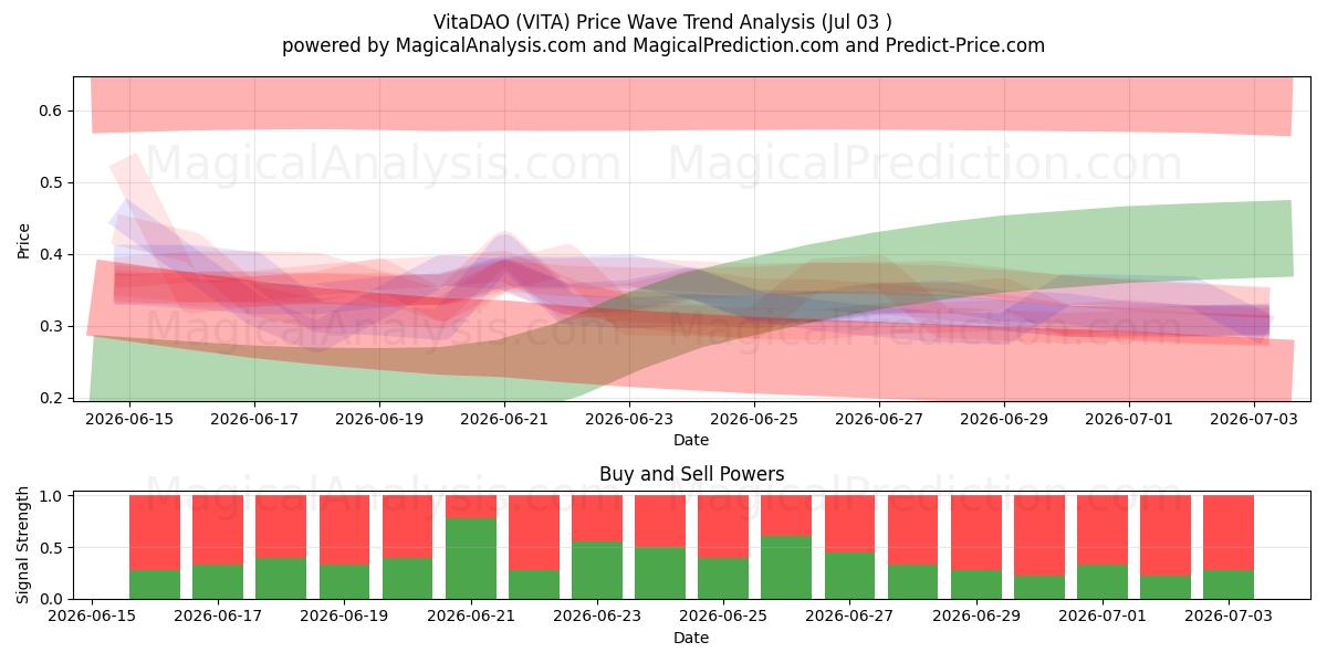  VitaDAO (VITA) Support and Resistance area (02 Jul) 