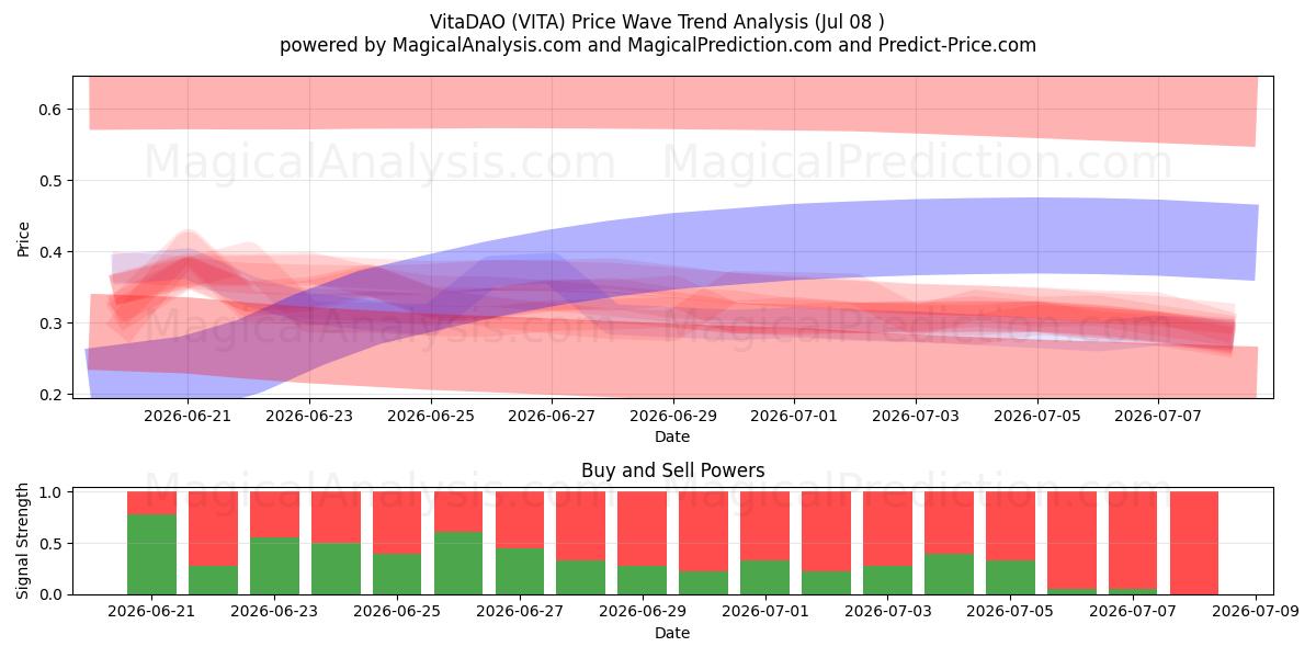  VitaDAO (VITA) Support and Resistance area (06 Jul) 