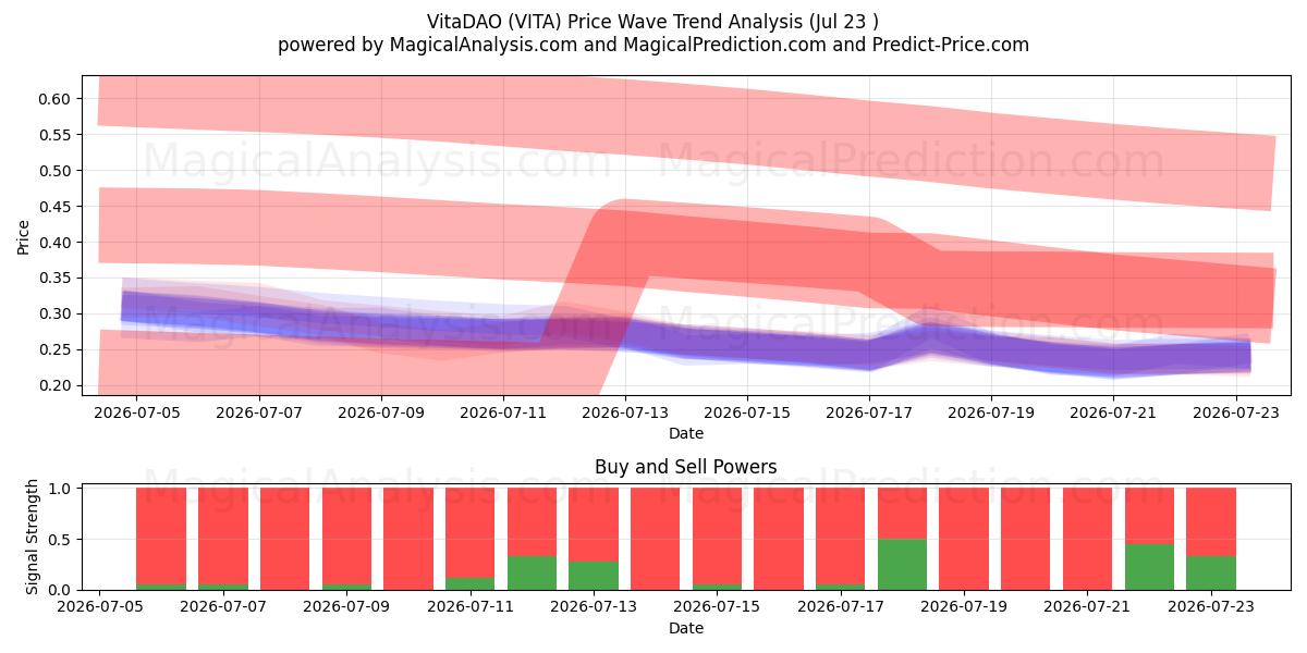  VitaDAO (VITA) Support and Resistance area (22 Jul) 