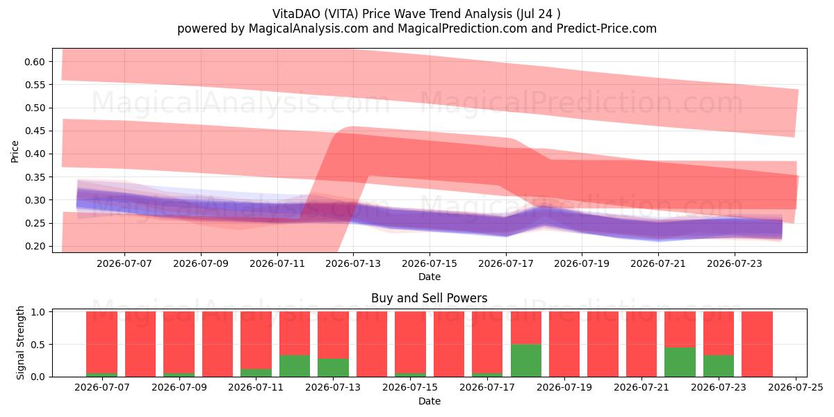  VitaDAO (VITA) Support and Resistance area (23 Jul) 