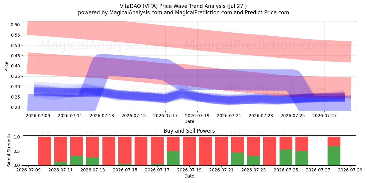  VitaDAO (VITA) Support and Resistance area (26 Jul) 