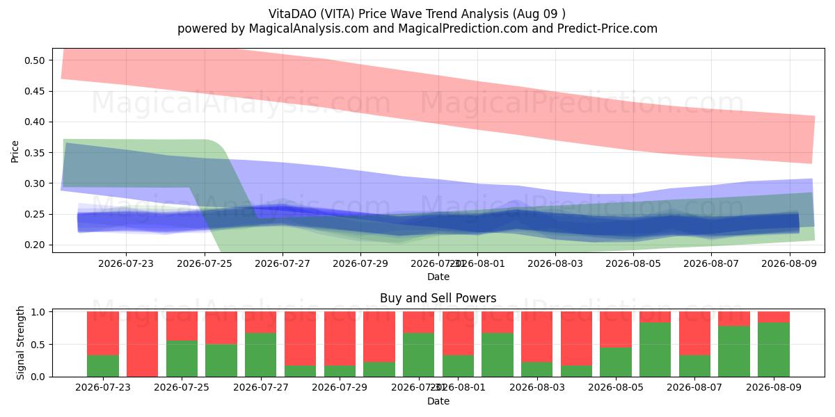 VitaDAO (VITA) Support and Resistance area (08 Aug) 