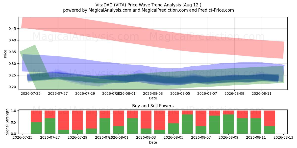  VitaDAO (VITA) Support and Resistance area (11 Aug) 