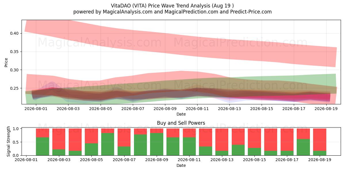  VitaDAO (VITA) Support and Resistance area (17 Aug) 