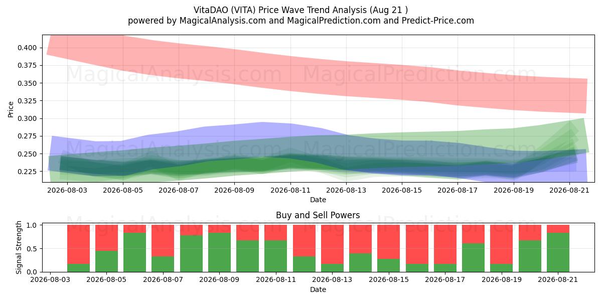  VitaDAO (VITA) Support and Resistance area (19 Aug) 