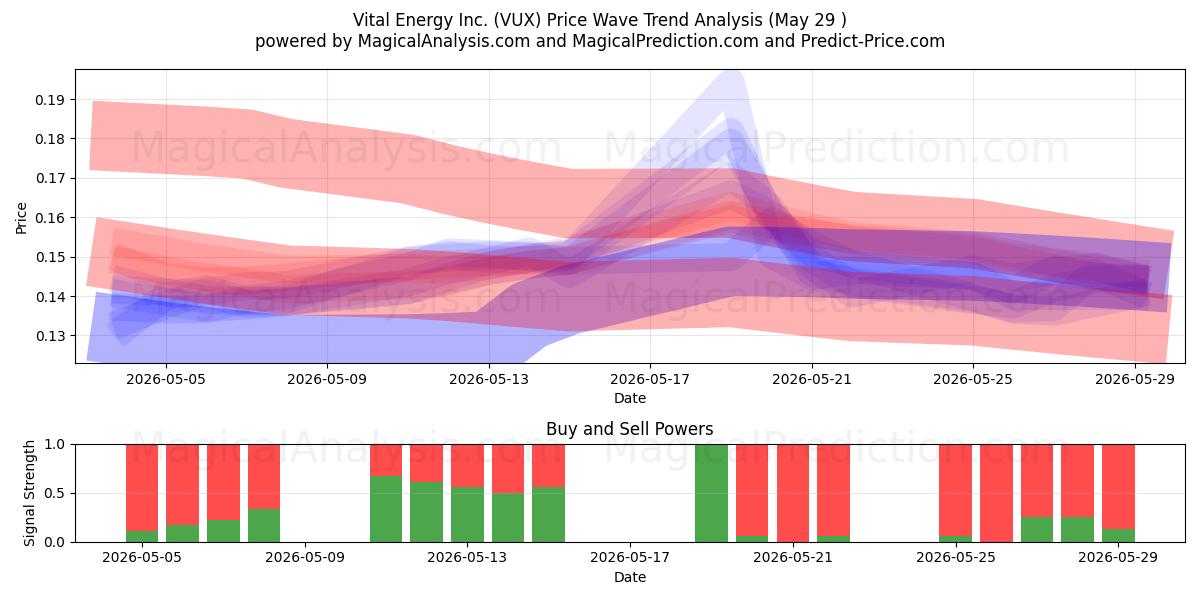  Vital Energy Inc. (VUX) Support and Resistance area (28 May) 