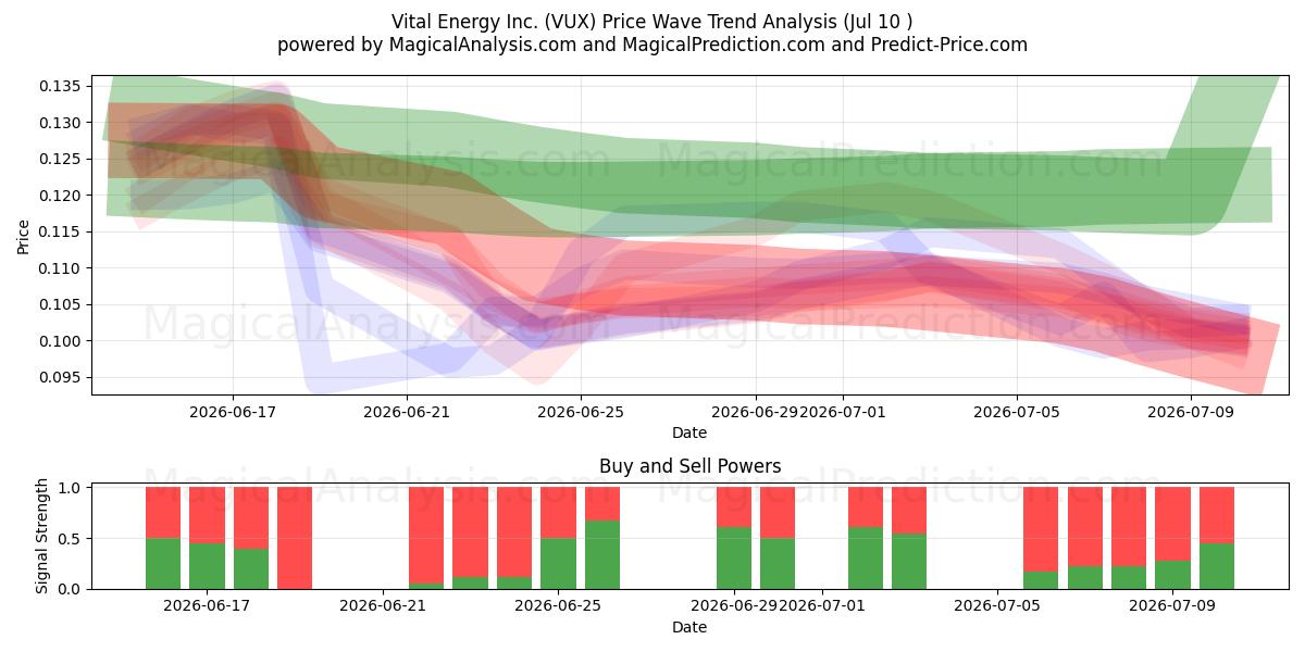  Vital Energy Inc. (VUX) Support and Resistance area (09 Jul) 