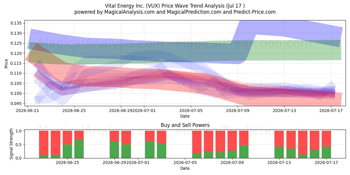  Vital Energy Inc. (VUX) Support and Resistance area (16 Jul) 