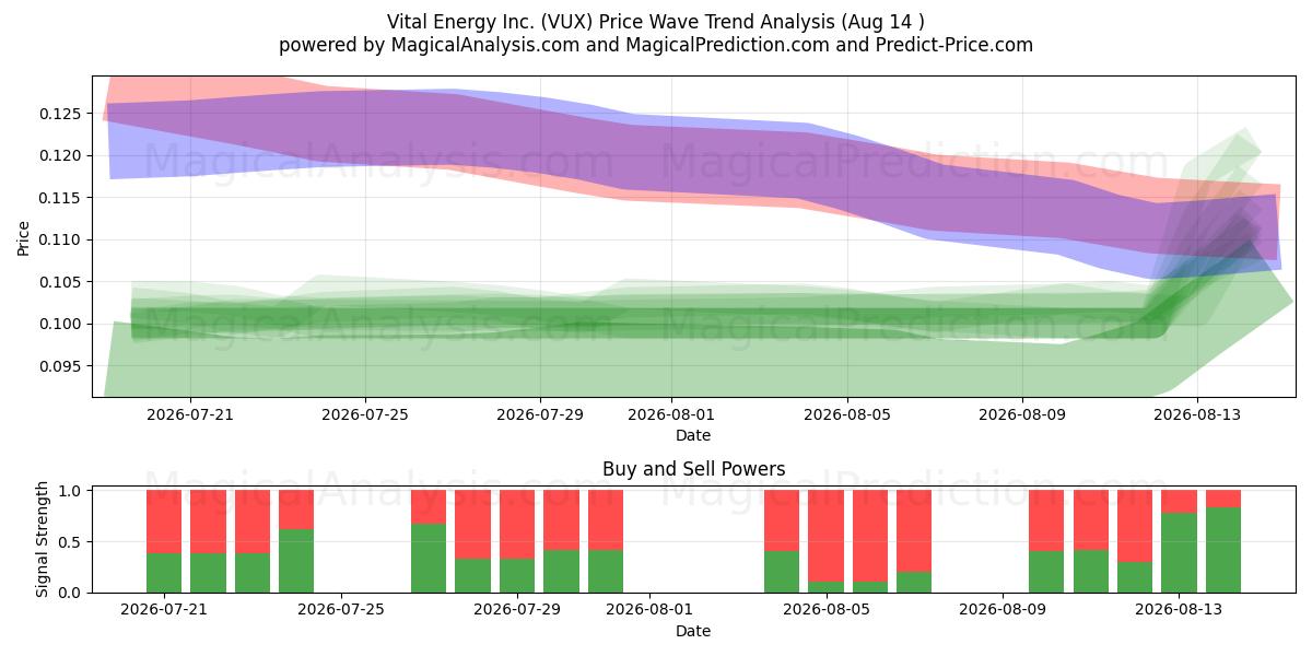  Vital Energy Inc. (VUX) Support and Resistance area (13 Aug) 