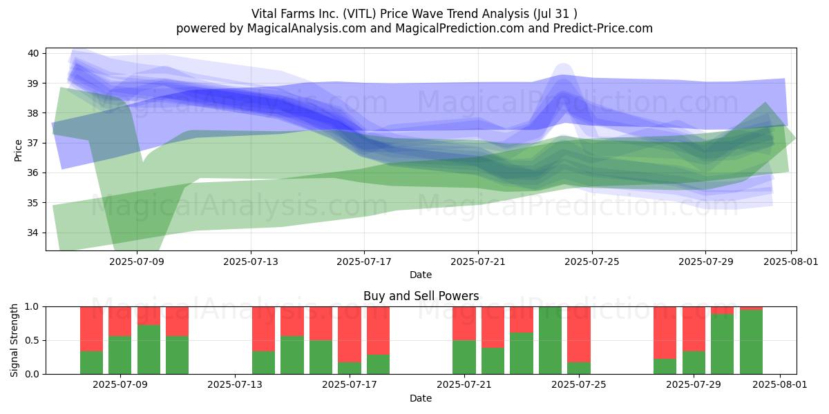 Vital Farms Inc. (VITL) Support and Resistance area (30 Jul) 