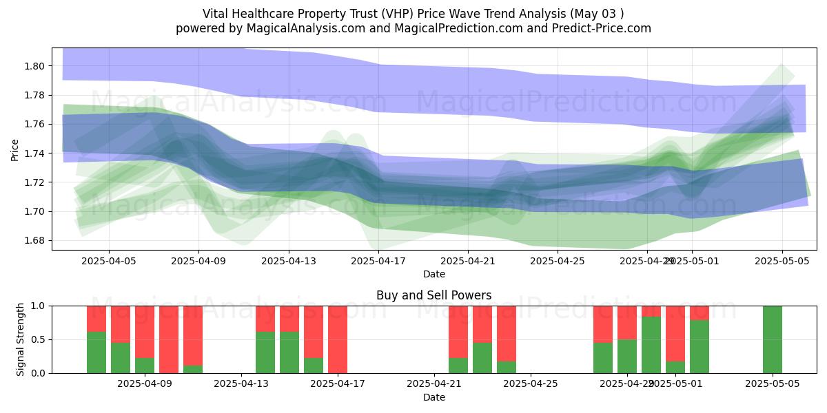 Vital Healthcare Property Trust (VHP) Support and Resistance area (03 May) Vital Healthcare Property Trust (VHP) Support and Resistance area (03 May)