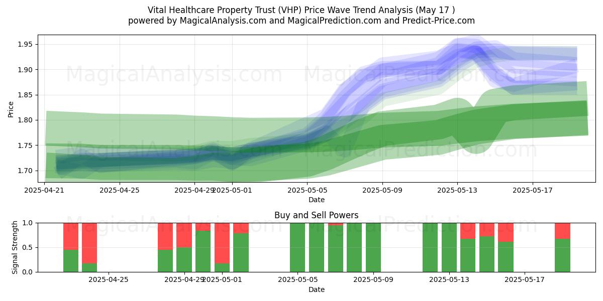  Vital Healthcare Property Trust (VHP) Support and Resistance area (17 May) 