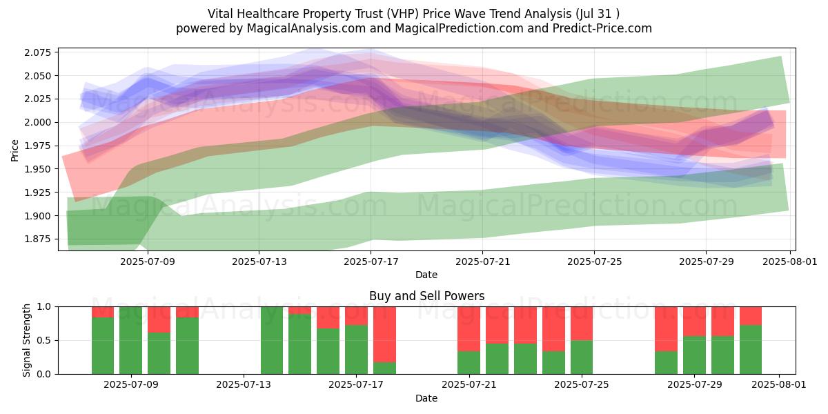  Vital Healthcare Property Trust (VHP) Support and Resistance area (30 Jul) 