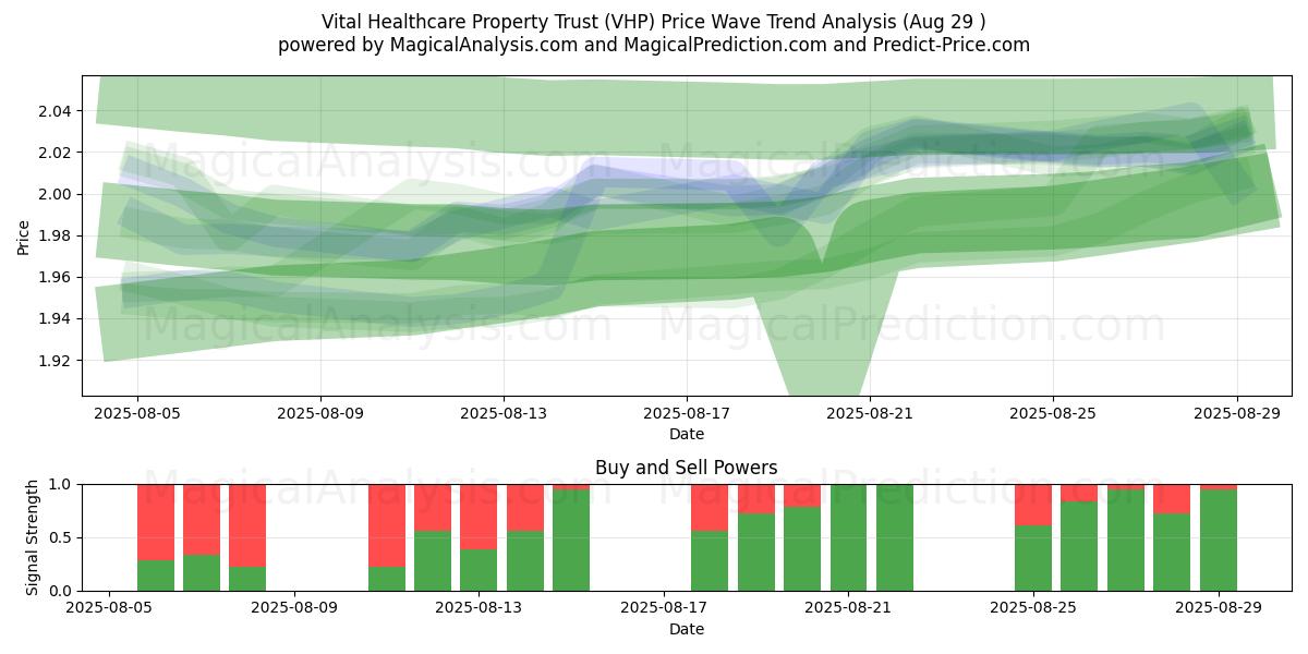  Vital Healthcare Property Trust (VHP) Support and Resistance area (28 Aug) 