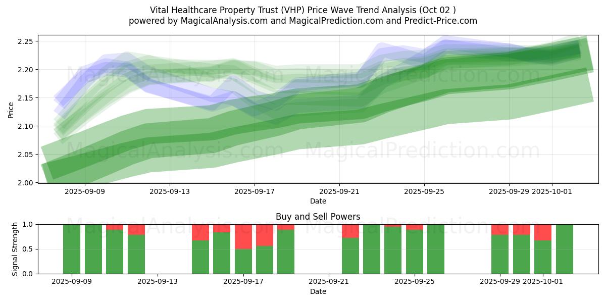  Vital Healthcare Property Trust (VHP) Support and Resistance area (29 Sep) 