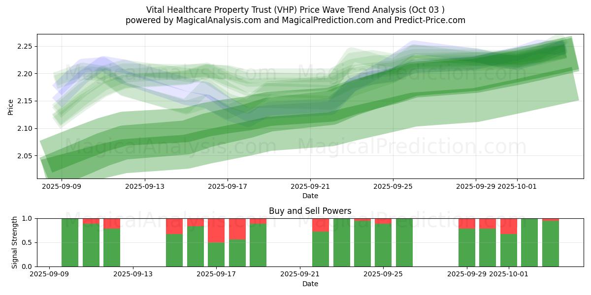  Vital Healthcare Property Trust (VHP) Support and Resistance area (02 Oct) 