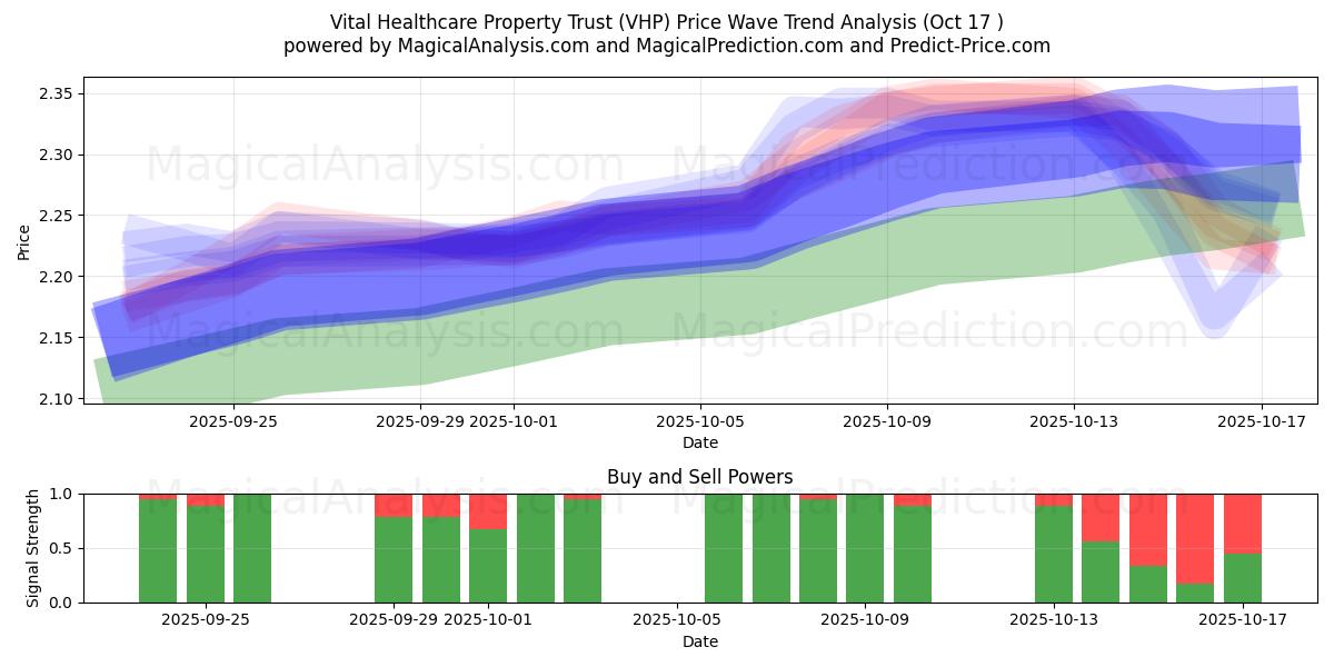  Vital Healthcare Property Trust (VHP) Support and Resistance area (16 Oct) 