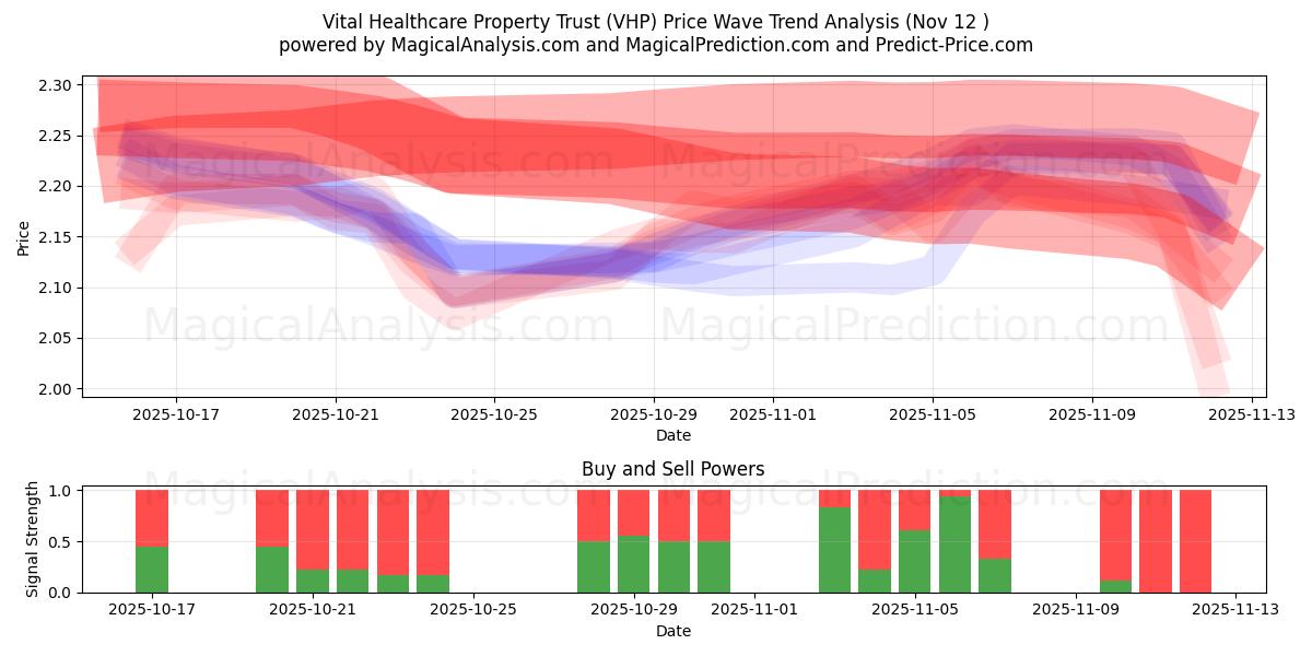  Vital Healthcare Property Trust (VHP) Support and Resistance area (10 Nov) 