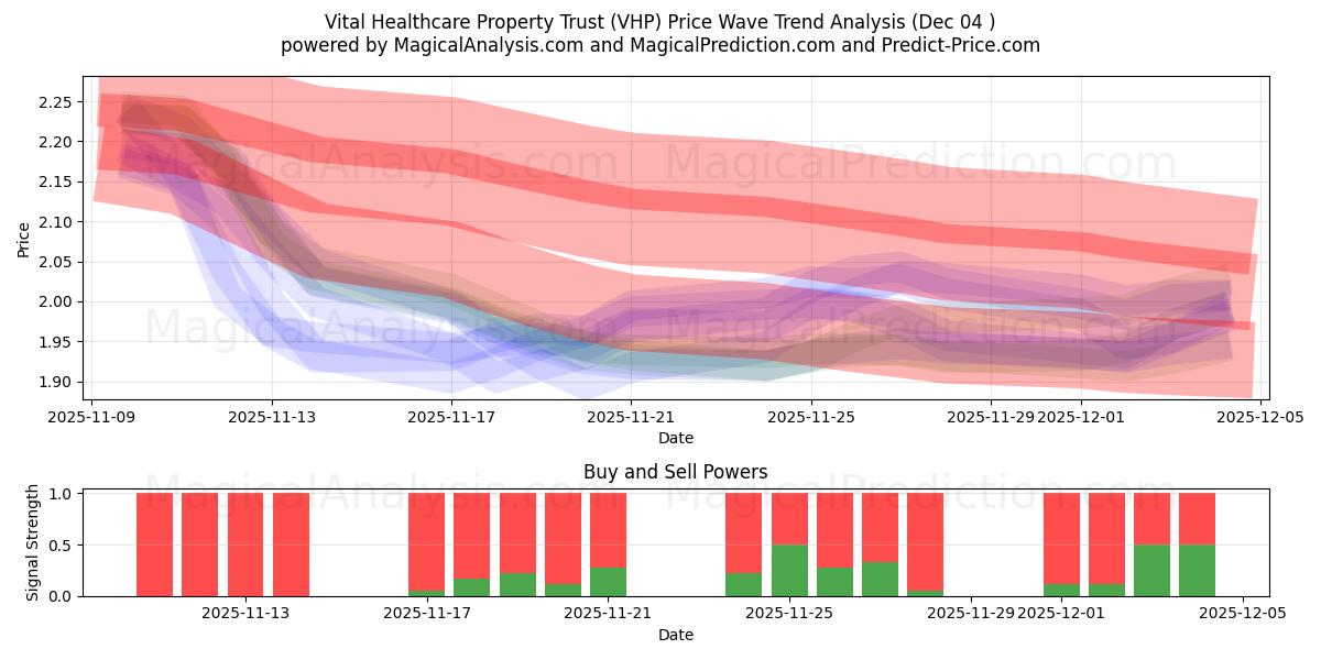  Vital Healthcare Property Trust (VHP) Support and Resistance area (03 Dec) 