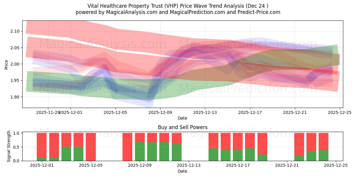  Vital Healthcare Property Trust (VHP) Support and Resistance area (23 Dec) 