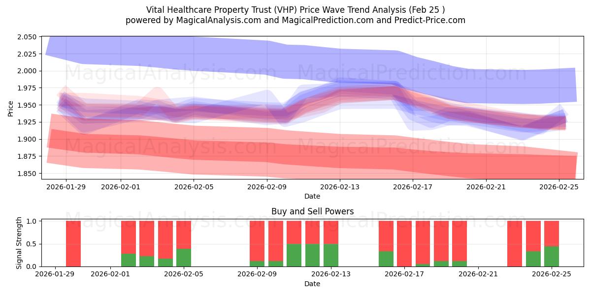  Vital Healthcare Property Trust (VHP) Support and Resistance area (24 Feb) 