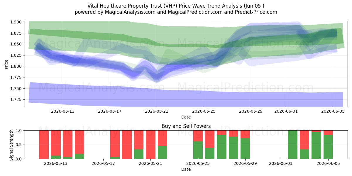  Vital Healthcare Property Trust (VHP) Support and Resistance area (04 Jun) 