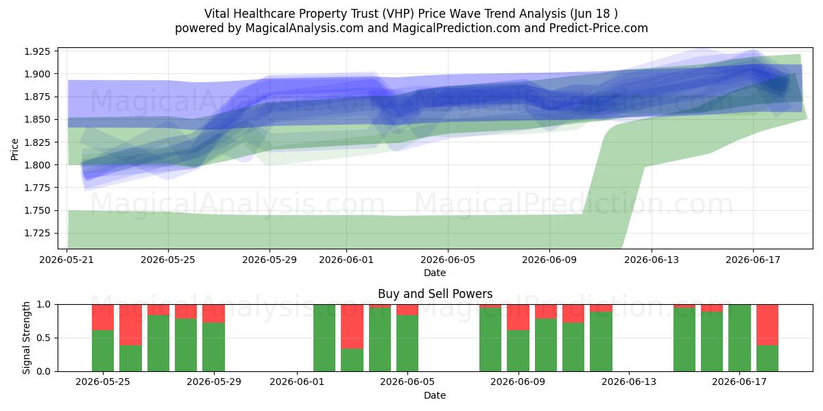  Vital Healthcare Property Trust (VHP) Support and Resistance area (11 Jun) 