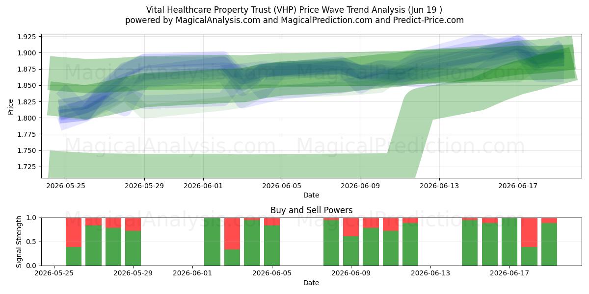  Vital Healthcare Property Trust (VHP) Support and Resistance area (18 Jun) 